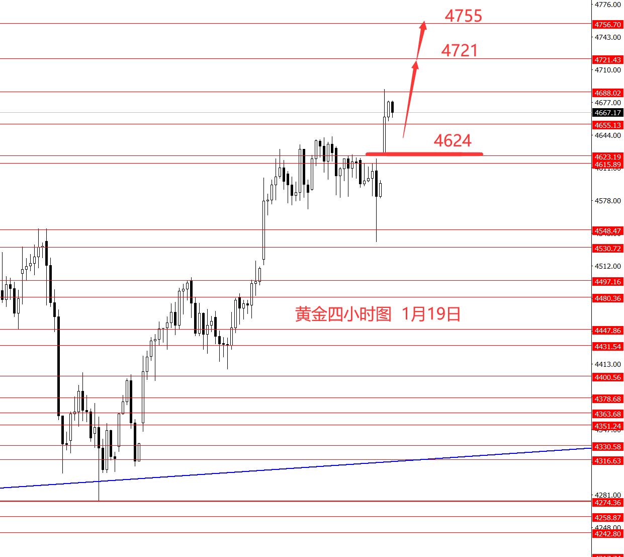 张果彤：黄金4624以上继续看涨