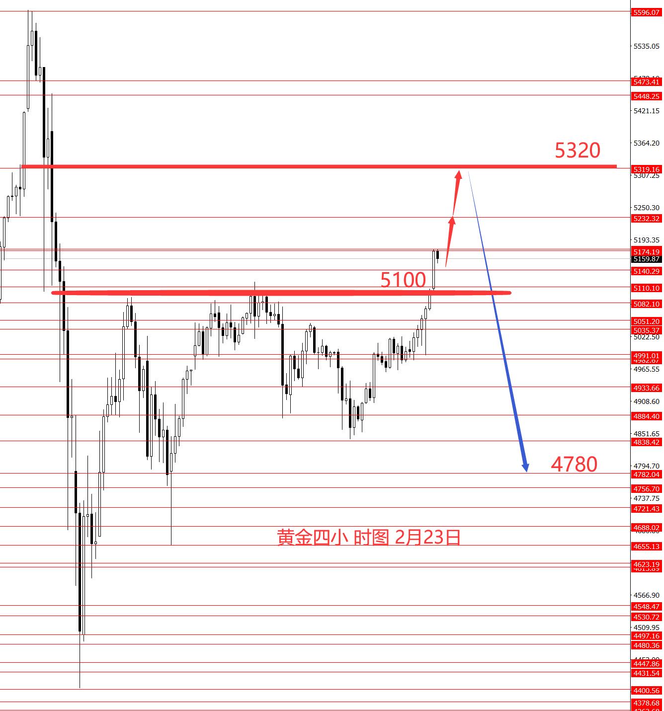 张果彤：黄金中线宽幅震荡关注5320