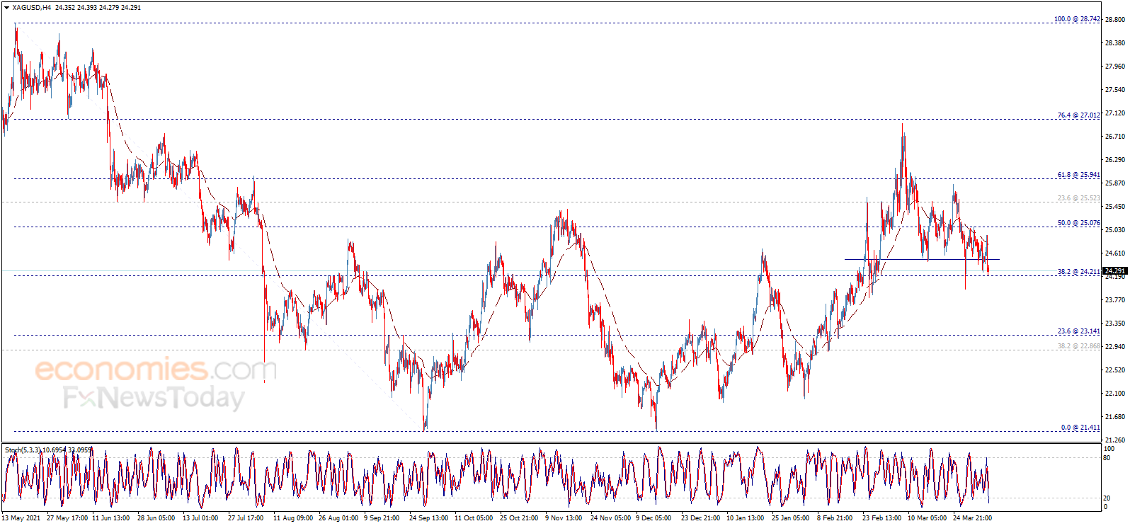 白银日内交易分析：一旦失守该位银价或重挫-FX168财经网
