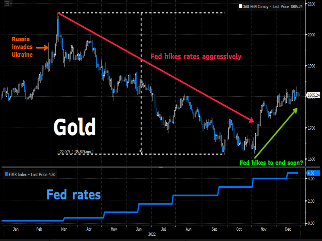 再见2022！三个“F”词、三张图概括惊心动魄的一年 2023会好转吗？